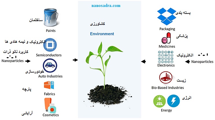 فروش نانو ذرات صنعتی